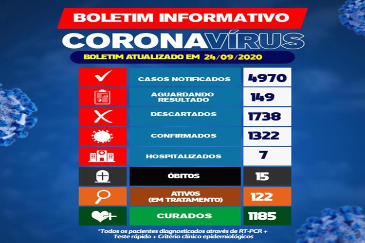 Brumado registra mais 19 novos de coronavírus nesta quinta-feira (24)
