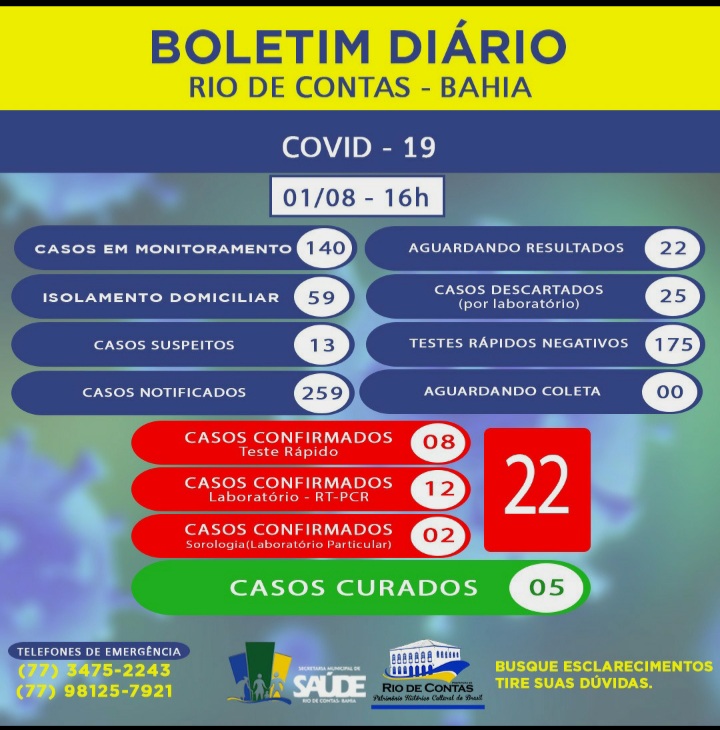 Rio de Contas registra 5 casos da Covid-19 em um único dia 