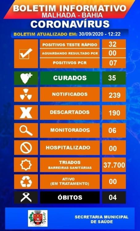 Malhada zera casos ativos de coronavírus