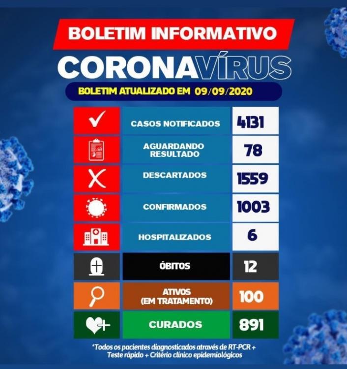 Brumado ultrapassa os 1.000 casos de coronavírus 