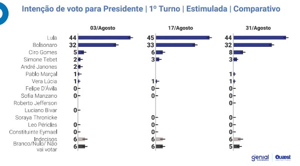 Genial/Quaest: Lula tem 44% das intenções de voto, Bolsonaro 32% e Ciro 8%