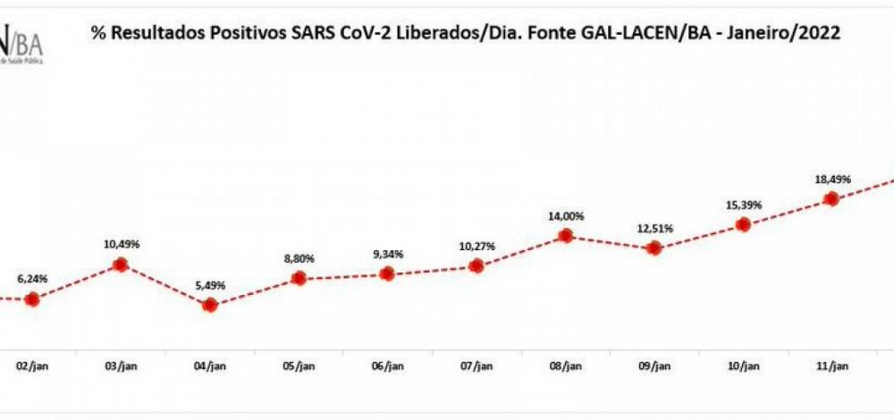 Lacen-BA registra aumento de 234% nos diagnósticos de Covid-19 em 12 dias