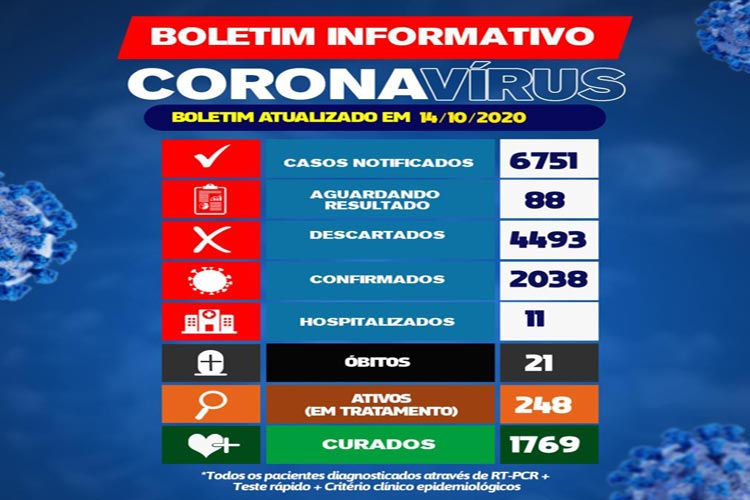 Com 248 casos ativos, Brumado registra mais 38 casos de coronavírus em 24 horas 