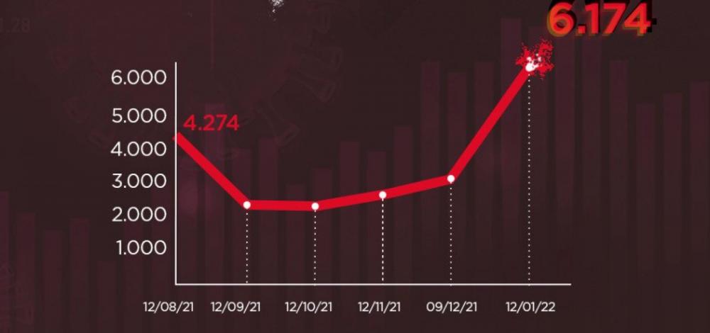 Casos ativos de Covid na Bahia superam o registrado durante pico da terceira onda