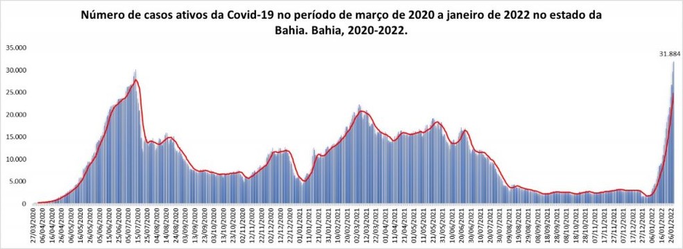 Bahia registra maior número de casos ativos de Covid desde o início da pandemia 