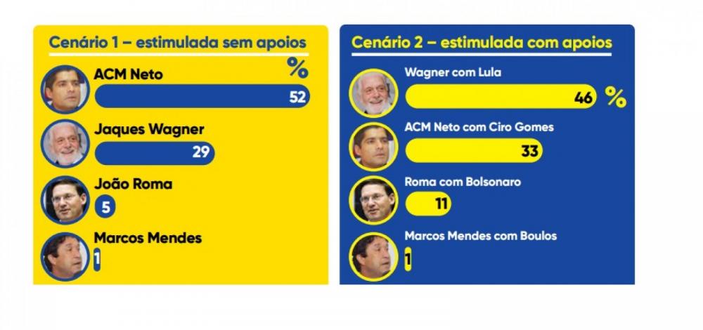 Com apoio de Lula, Wagner venceria ACM Neto por 46% a 33%, aponta pesquisa 