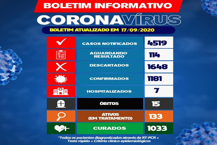 Brumado registra mais 24 novos casos de coronavírus; total chega a 1.181 