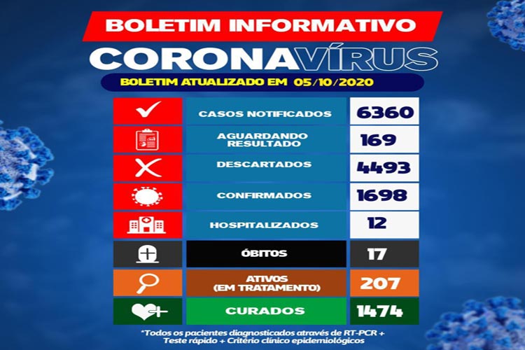 Com 207 casos ativos, Brumado registra mais 53 casos de coronavírus em 24 horas 