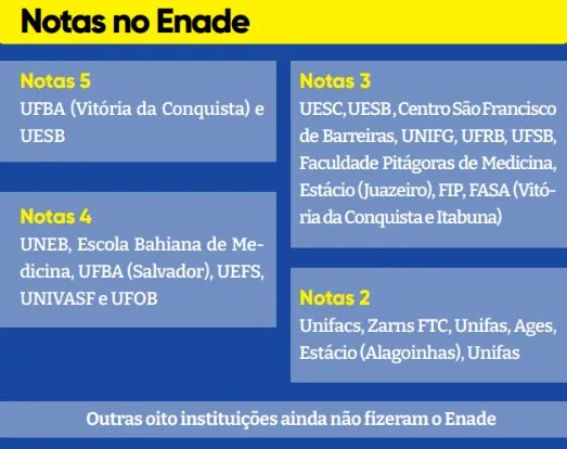 Mais da metade das faculdades de Medicina na Bahia têm desempenho insatisfatório, aponta MEC