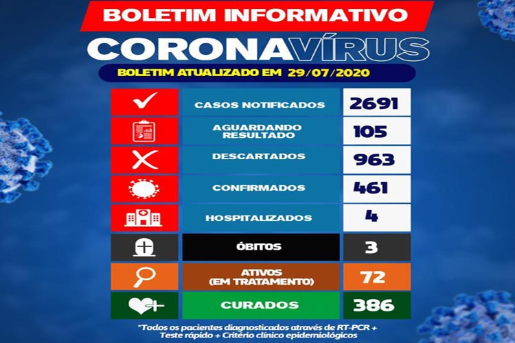 Com 72 pacientes em tratamento, Brumado registra mais 19 novos casos de coronavírus 