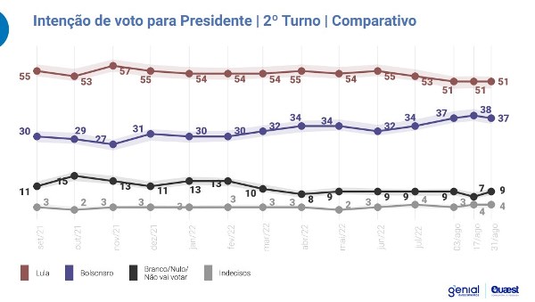 Genial/Quaest: Lula tem 44% das intenções de voto, Bolsonaro 32% e Ciro 8%