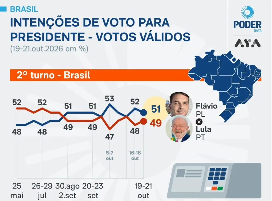 Pesquisa PoderData/Aya: Flávio tem 51% e Lula tem 49% dos votos válidos