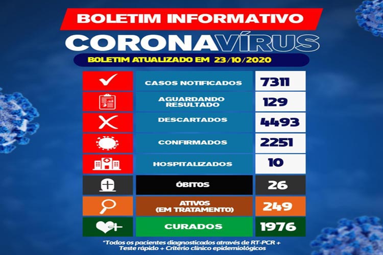 Brumado chega a 2.251 casos de coronavírus 