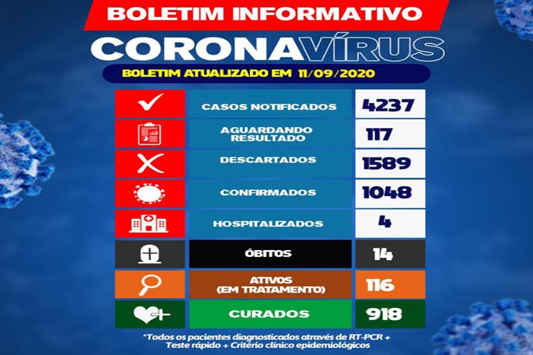 Brumado registra mais 30 casos de coronavírus nas últimas 24 horas; total chega a 1.048 