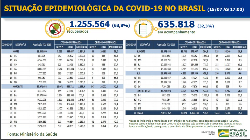Brasil registra mais de 75 mil mortes causadas pelo novo coronavírus