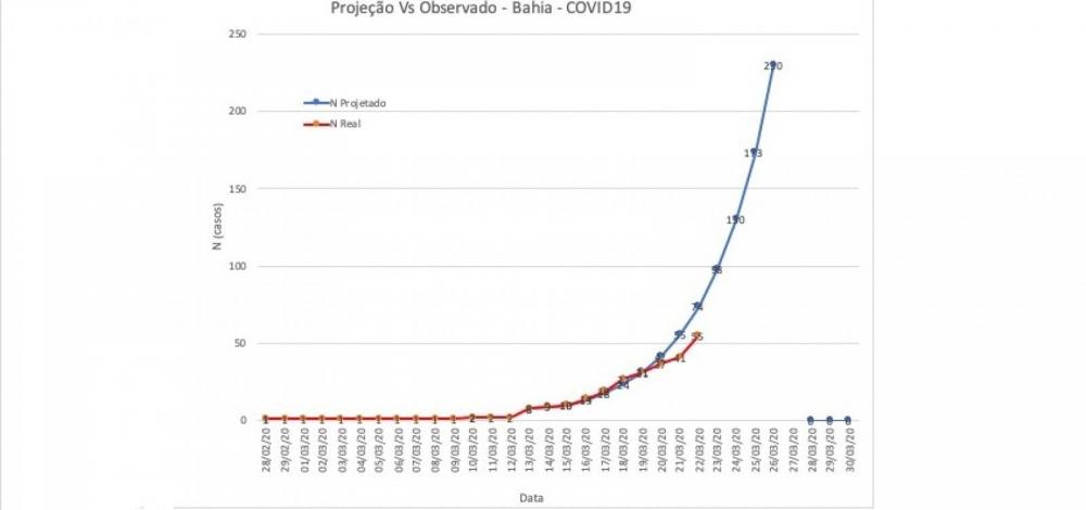 Distanciamento social pode estar dando resultado em curva de casos da Covid-19 na BA, diz secretário