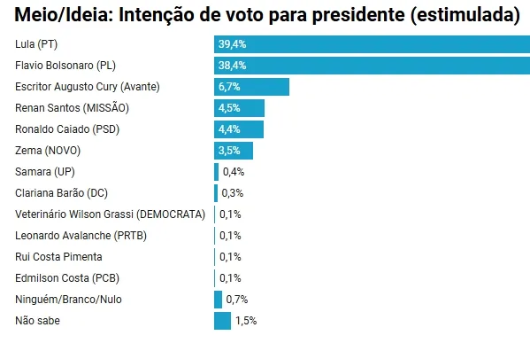 Lula tem 39,4% e Flávio Bolsonaro soma 38,4% no primeiro turno, diz pesquisa Meio/Ideia