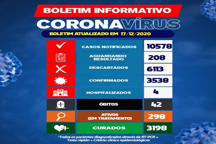 Brumado confirma 42ª morte pela Covid-19