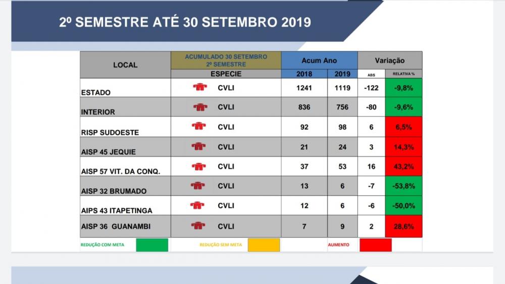 Área que integra a 34ª CIPM/Brumado teve redução de 53,8% dos Crimes Violentos Letais Intencionais 