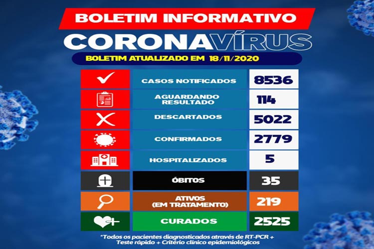 Mais uma pessoa morreu por complicações da Covid-19 em Brumado