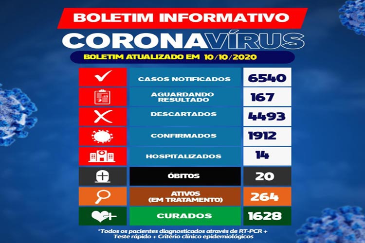 Brumado ultrapassa os 1.900 casos de coronavírus; 14 pessoas estão hospitalizadas