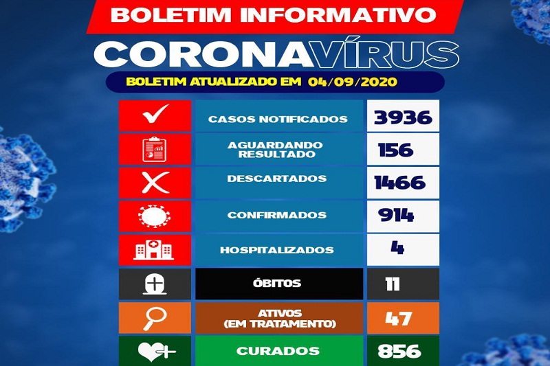 Brumado registra 17 casos de coronavírus nas últimas 24 horas; total chega a 914 