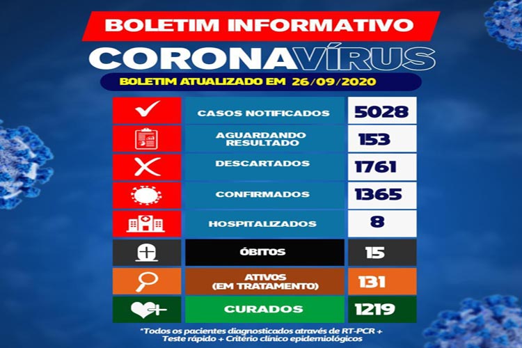 Brumado registra mais 9 novos casos de coronavírus em 24 horas 