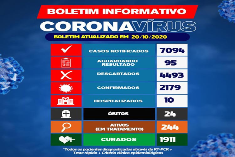 Brumado registra 43 novos casos de coronavírus 