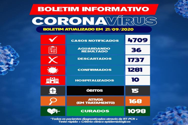 Brumado registra mais 32 novos casos de coronavírus 