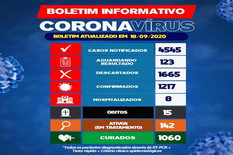 Brumado registra 36 casos de coronavírus nas últimas 24 horas; total de curados é de 1.060 