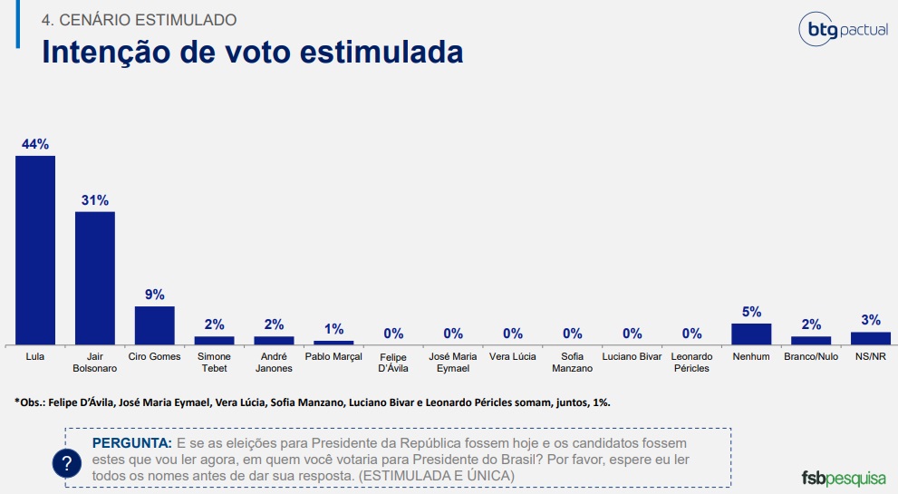 Lula aumenta vantagem e abre 13 pontos sobre Bolsonaro em pesquisa BTG/FSB