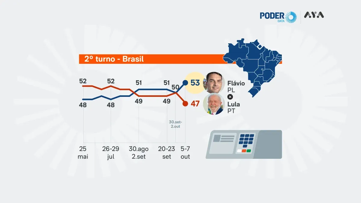 Flávio tem 53% contra 47% de Lula no 2º turno, diz PoderData