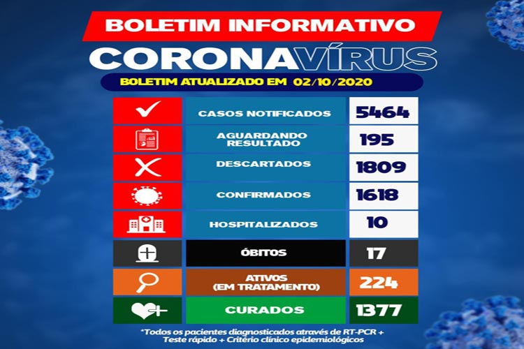 Brumado chega a 1.618 casos de coronavírus; 73 nas últimas 24 horas 