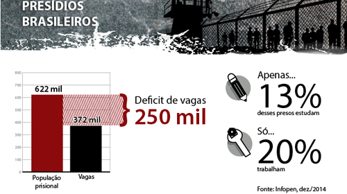 Rebeliões trazem de volta debate sobre sistema penitenciário no Brasil