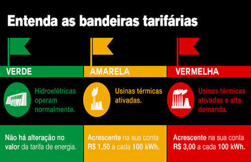 Tarifa de luz vai continuar com bandeira vermelha em fevereiro